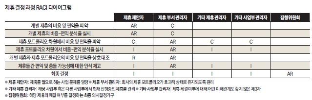 제휴 결정 과정 RACI 다이어그램