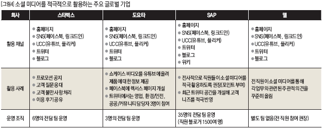 소셜 미디어를 적극적으로 활용하는 주요 글로벌 기업