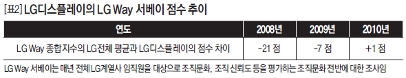 LG디스플레이의 LG Way 서베이 점수 추이