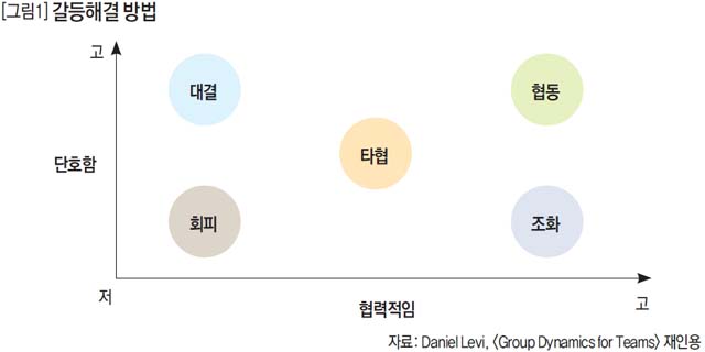 갈등해결 방법