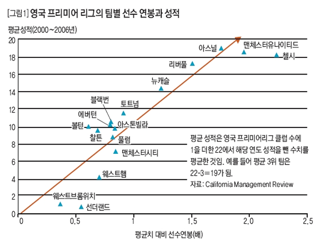 영국 프리미어 리그의 팀별 선수 연봉과 성적