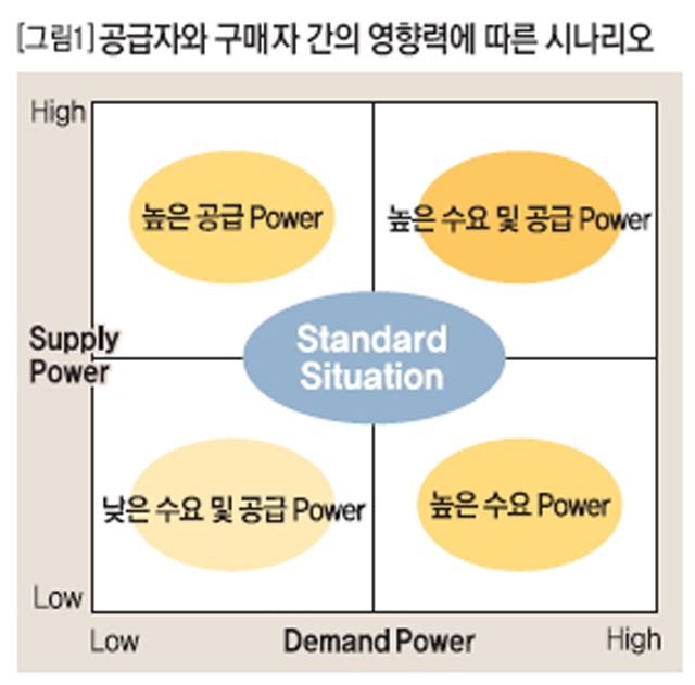 공급자와 구매자 간의 영향력에 따른 시나리오