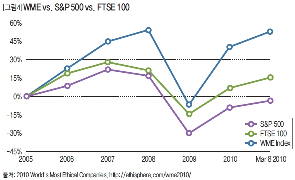 WME vs. S&P 500 vs. FTSE100