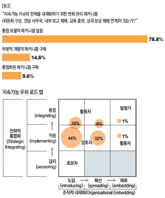 지속가능 이슈와 전략을 내재화하기 위한 변화 관리 메커니즘 