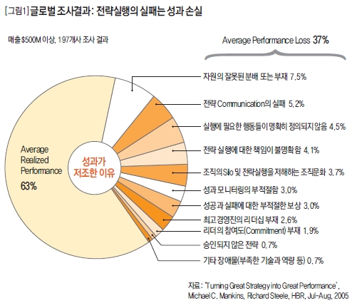 글로벌 조사결과: 전략실행의 실패는 성과 손실