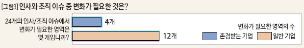 인사와 조직 이슈 중 변화가 필요한 것은?