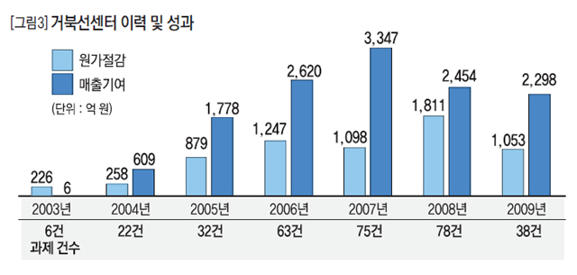 거북선센터 이력 및 성과