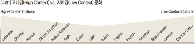 고배경(High Context) vs. 저배경(Low Context) 문화