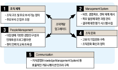 조직역량 업그레이드