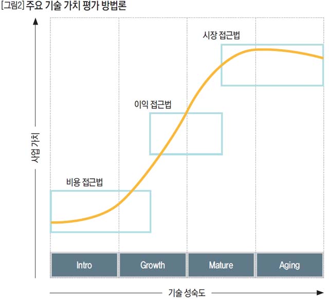 주요 기술 가치 평가 방법론