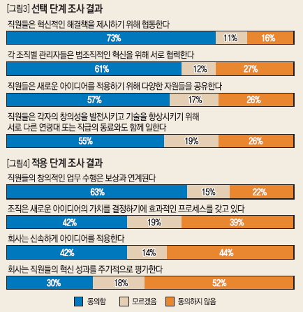 선택 단계 및 적용 단계 조사 결과