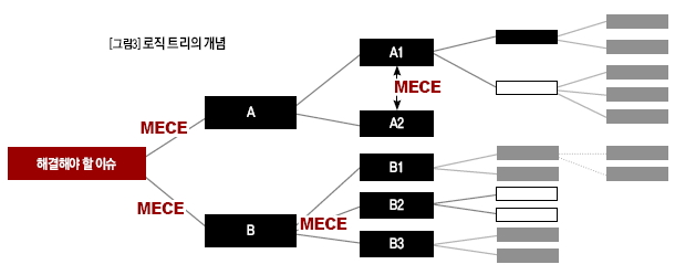 로직 트리의 개념