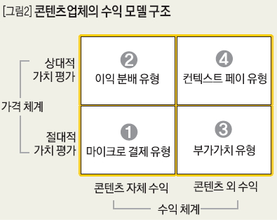 콘텐츠업체의 수익 모델 구조