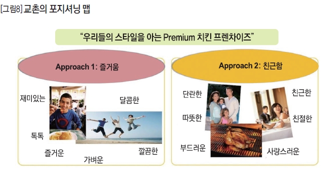 교촌의 포지셔닝 맵