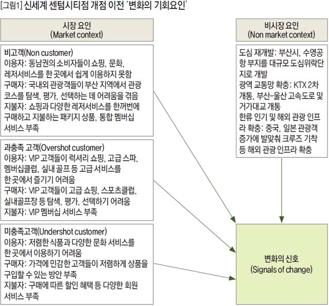 신세계 센텀시티점 개점 이전 '변화의 기회요인'