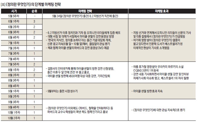 <정의란 무엇인가>의 단계별 마케팅 전략