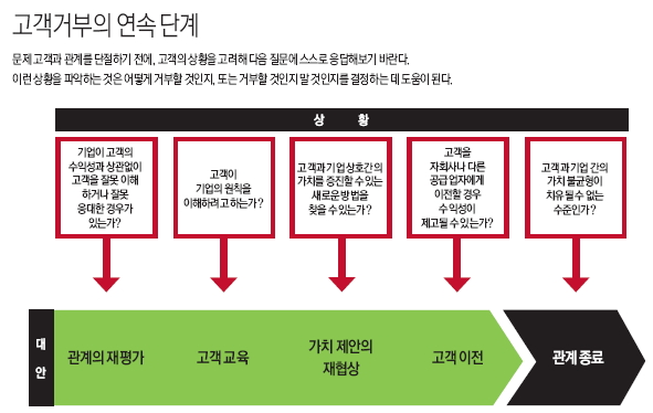 고객거부의 연속 단계