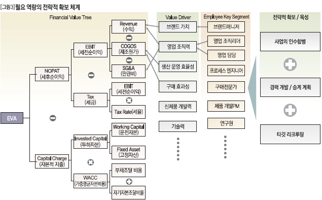 필요 역량의 전략적 확보 체계