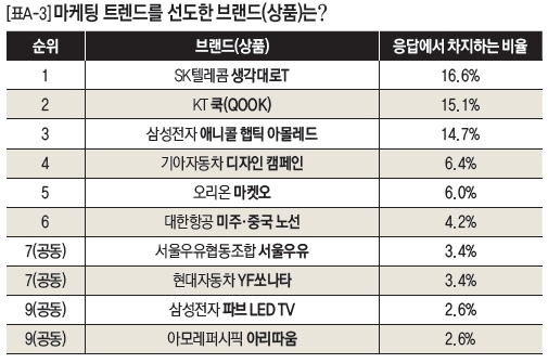 [표A-3]마케팅 트렌드를 선도한 브랜드(상품)는?