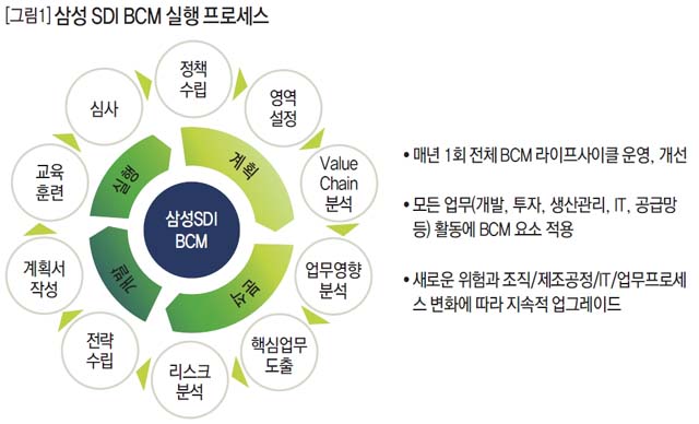 삼성 SDI BCM 실행 프로세스