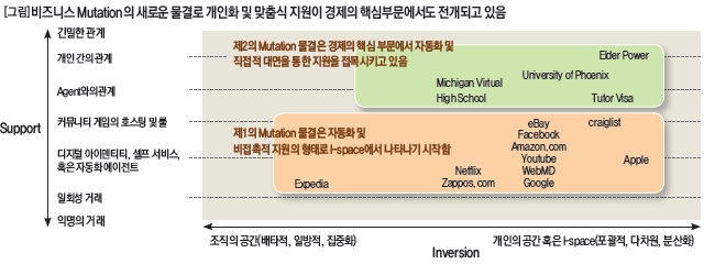 비즈닛 Mutation의 새로운 물결로 개인화 및 맞춤식 지원이 경제의 핵심부문에서도 전개되고 있음