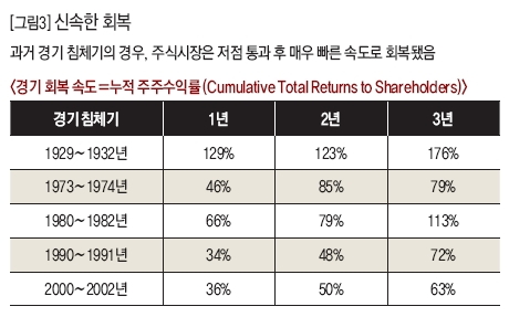 신속한 회복