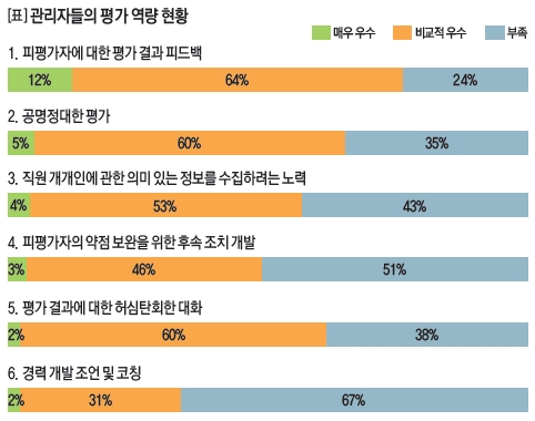 관리자들의 평가 역량 현황 