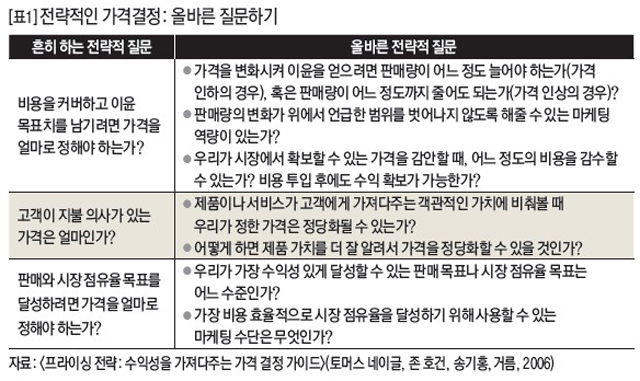 전략적인 가격결정: 올바른 질문하기 