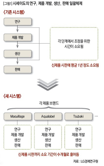 [그림1]시세이도의 연구,제품개발,생산,판매 일괄체제