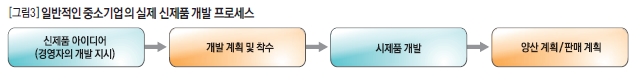 일반적인 중소기업의 실제 신제품 개발 프로세스