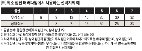 [표]최소 집단 패러다임에서 사용하는 선택지의 예