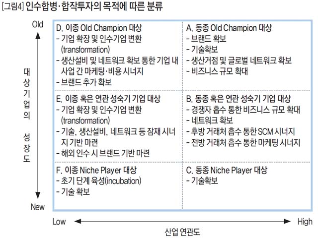 인수합병,합작투자의 목적에 따른 분류