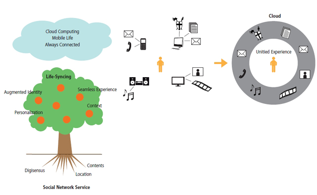 Social Network Service