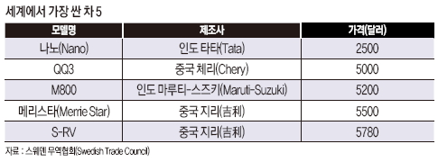 세계에서 가장 싼 차 5