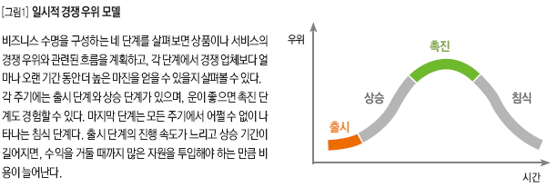 일시적 경쟁 우위 모델