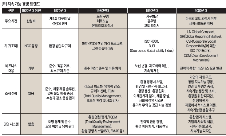 지속가능 경영 트렌드 