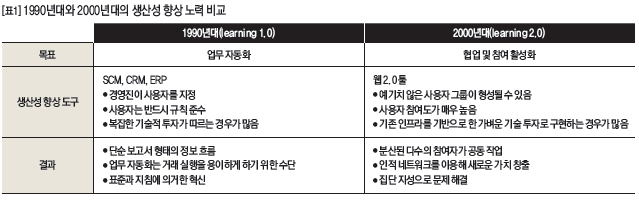 1990년대와 2000년대의 생산성 향상 노력 비교