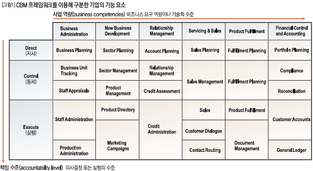 CBM 프레임워크를 이용해 구분한 기업의 기능 요소