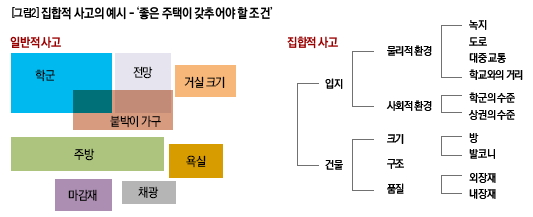 집합적 사고의 예시 - ‘좋은 주택이 갖추어야 할 조건’