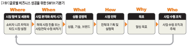 글로벌 비즈니스 성공을 위한 5W1H 기본기