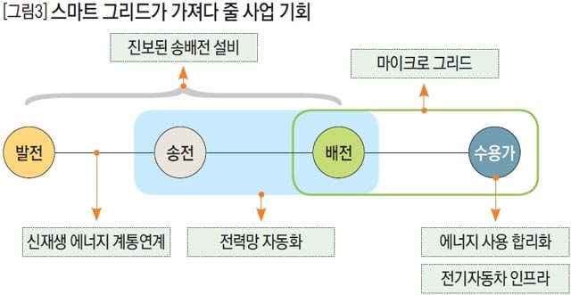 스마트 그리드가 가져다 줄 사업 기회