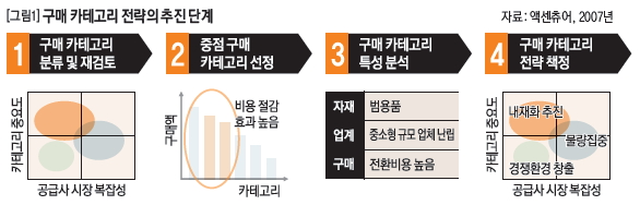 구매 카테고리 전략의 추진 단계