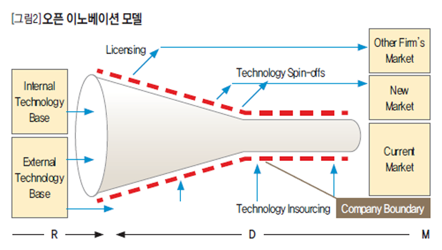 오픈 이노베이션 모델