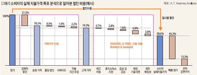 소비자의 실제 지불가격 분포 분석으로 알아본 할인 비용(예시)