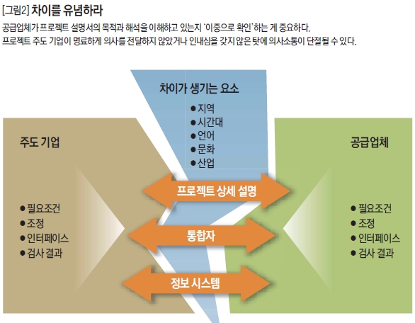 차이를 유념하라