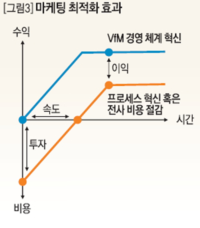 마케팅 최적화 효과