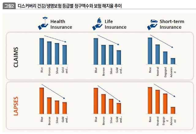 디스커버리 건강/생명보험 등급별 청구액수와 보험 해지율 추이