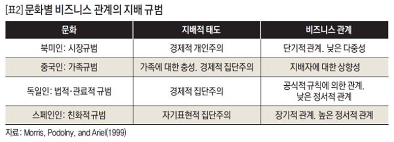 문화별 비즈니스 관계의 지배 규범