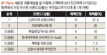 2010년 Best Marketing-4P:Place