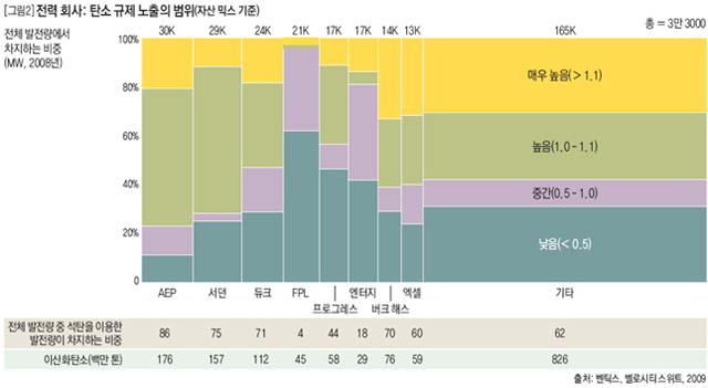 전력회사: 탄소 규제 노출의 범위(자산 믹스 기준) 